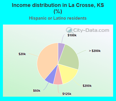 Income distribution in La Crosse, KS (%)