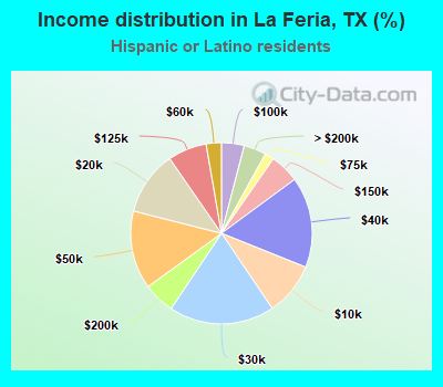 Income distribution in La Feria, TX (%)
