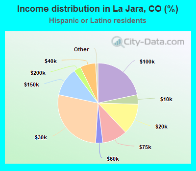 Income distribution in La Jara, CO (%)