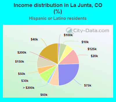 Income distribution in La Junta, CO (%)