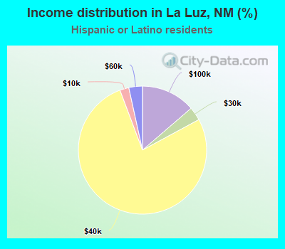 Income distribution in La Luz, NM (%)
