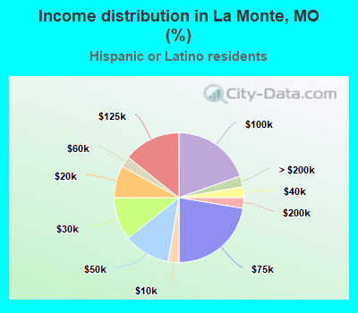 Income distribution in La Monte, MO (%)