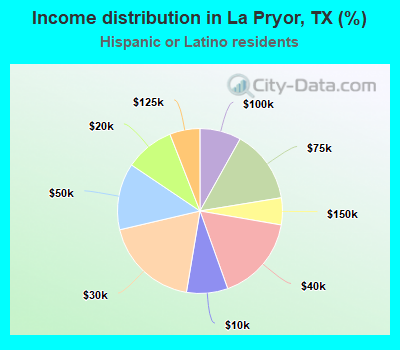 Income distribution in La Pryor, TX (%)