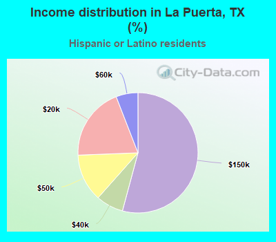 Income distribution in La Puerta, TX (%)