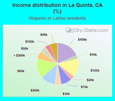 Income distribution in La Quinta, CA (%)
