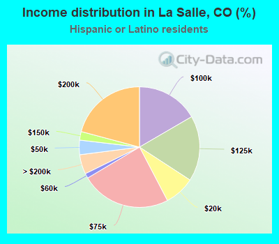 Income distribution in La Salle, CO (%)
