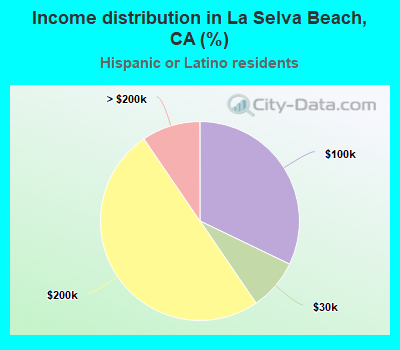 Income distribution in La Selva Beach, CA (%)