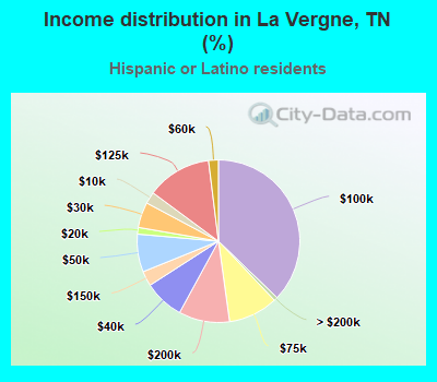 Income distribution in La Vergne, TN (%)