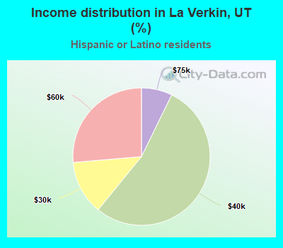 Income distribution in La Verkin, UT (%)