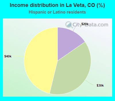 Income distribution in La Veta, CO (%)