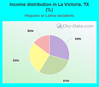Income distribution in La Victoria, TX (%)