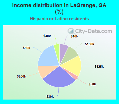 Income distribution in LaGrange, GA (%)