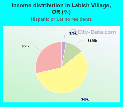 Income distribution in Labish Village, OR (%)