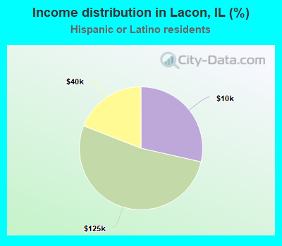 Income distribution in Lacon, IL (%)