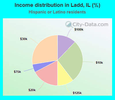 Income distribution in Ladd, IL (%)