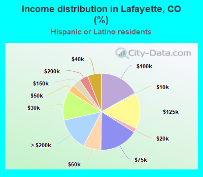 Income distribution in Lafayette, CO (%)