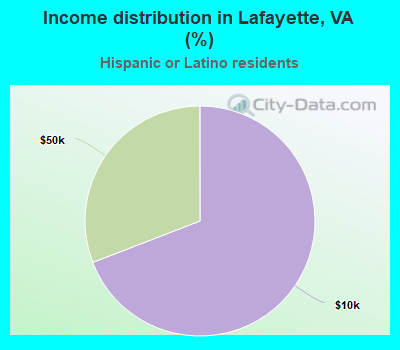 Income distribution in Lafayette, VA (%)