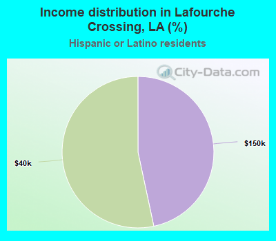 Income distribution in Lafourche Crossing, LA (%)