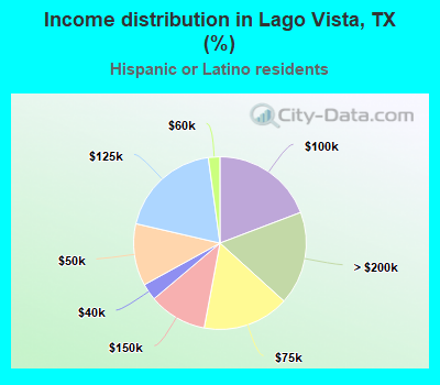 Income distribution in Lago Vista, TX (%)