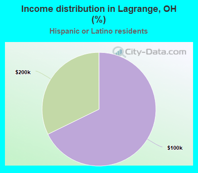 Income distribution in Lagrange, OH (%)