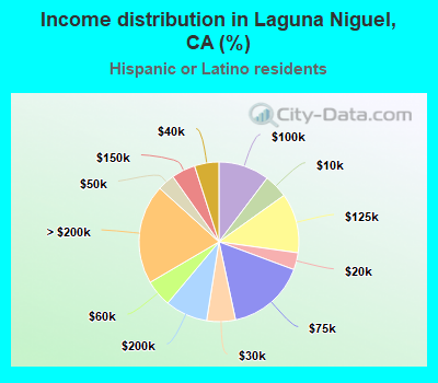 Income distribution in Laguna Niguel, CA (%)