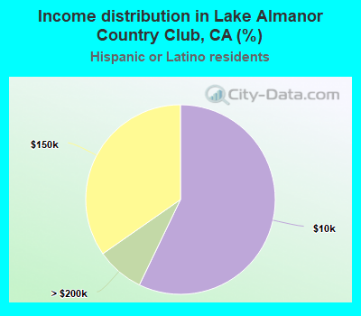 Income distribution in Lake Almanor Country Club, CA (%)