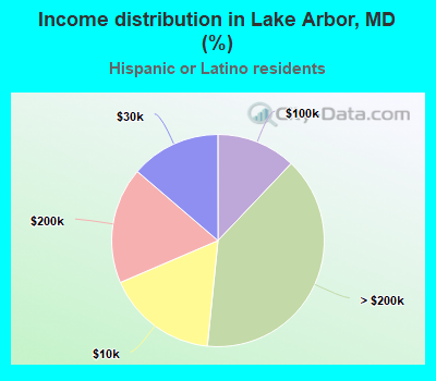 Income distribution in Lake Arbor, MD (%)