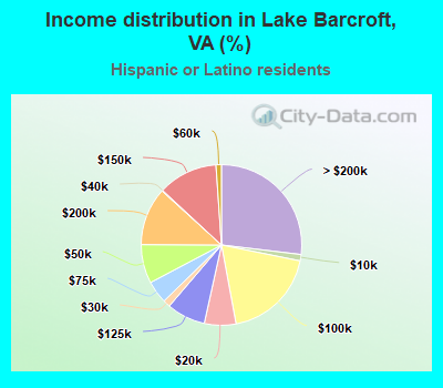 Income distribution in Lake Barcroft, VA (%)