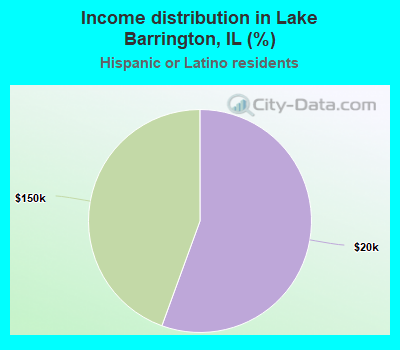 Income distribution in Lake Barrington, IL (%)