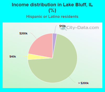 Income distribution in Lake Bluff, IL (%)