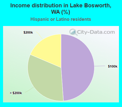 Income distribution in Lake Bosworth, WA (%)