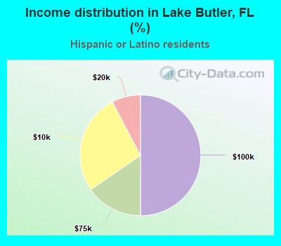 Income distribution in Lake Butler, FL (%)