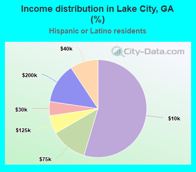 Income distribution in Lake City, GA (%)