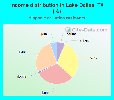 Income distribution in Lake Dallas, TX (%)