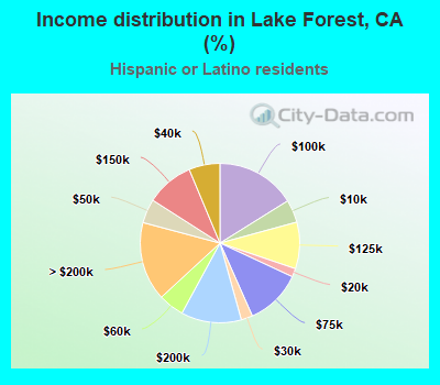 Income distribution in Lake Forest, CA (%)