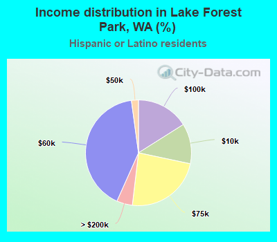 Income distribution in Lake Forest Park, WA (%)