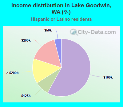 Income distribution in Lake Goodwin, WA (%)