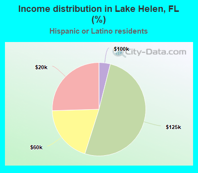 Income distribution in Lake Helen, FL (%)
