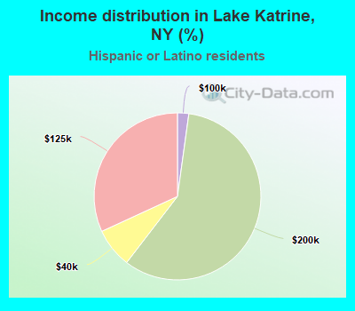 Income distribution in Lake Katrine, NY (%)