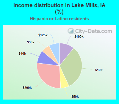 Income distribution in Lake Mills, IA (%)