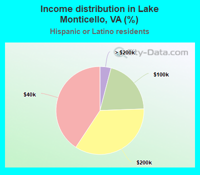 Income distribution in Lake Monticello, VA (%)