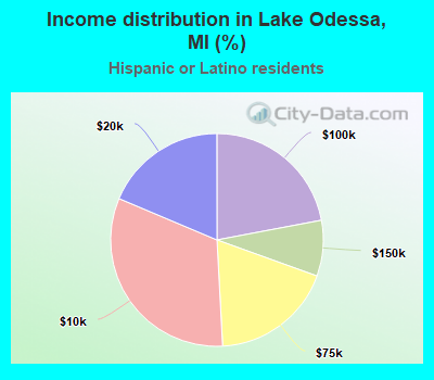 Income distribution in Lake Odessa, MI (%)