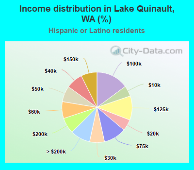 Income distribution in Lake Quinault, WA (%)