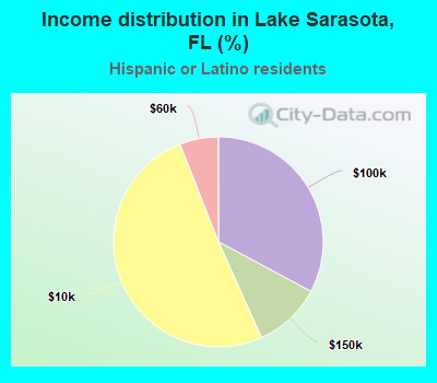 Income distribution in Lake Sarasota, FL (%)