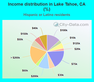 Income distribution in Lake Tahoe, CA (%)