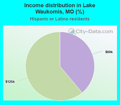 Income distribution in Lake Waukomis, MO (%)