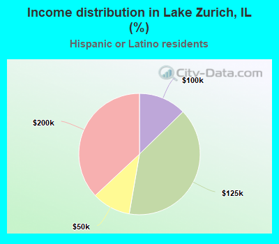 Income distribution in Lake Zurich, IL (%)
