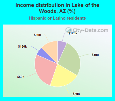 Income distribution in Lake of the Woods, AZ (%)
