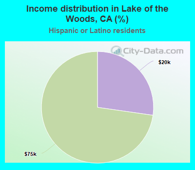 Income distribution in Lake of the Woods, CA (%)