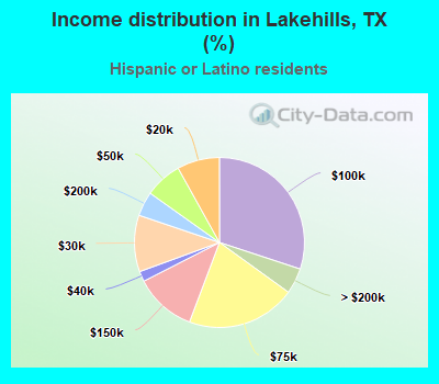 Income distribution in Lakehills, TX (%)
